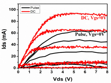 Current collapse scaling in GaN/AlGaN/SiC high electron mobility transistors - ScienceDirect