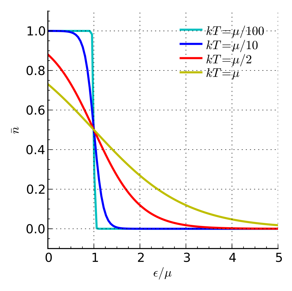平均粒子数和能量的关系，当温度'"`UNIQ--postMath-00000010-QINU`"'较高时，平均粒子数'"`UNIQ--postMath-00000011-QINU`"'的变化更加平缓。当'"`UNIQ--postMath-00000012-QINU`"'，'"`UNIQ--postMath-00000013-QINU`"'。不过，图中未能展现，当温度'"`UNIQ--postMath-00000014-QINU`"'更高时，'"`UNIQ--postMath-00000015-QINU`"'会下降。[13]