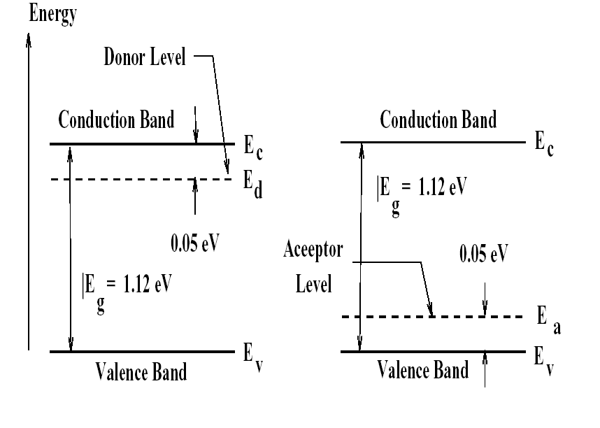 Semiconductors: Why is the energy level of acceptor state closer to the valence band than to conduction band? - Quora