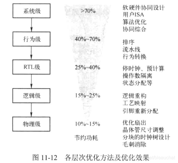 低功耗设计_bleauchat的博客-CSDN博客