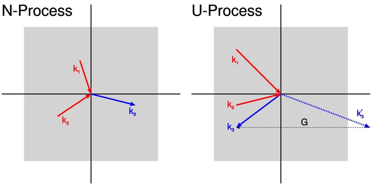 Umklapp scattering - Wikipedia