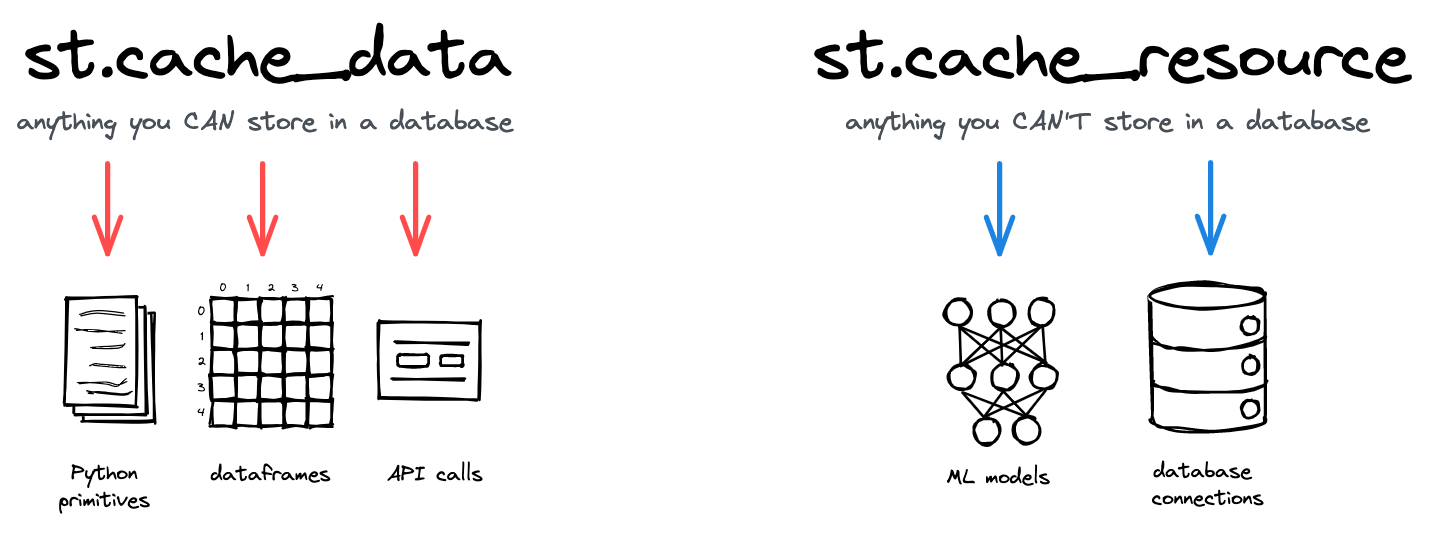 Streamlit s two caching decorators and their use cases. Use st.cache_data for anything you